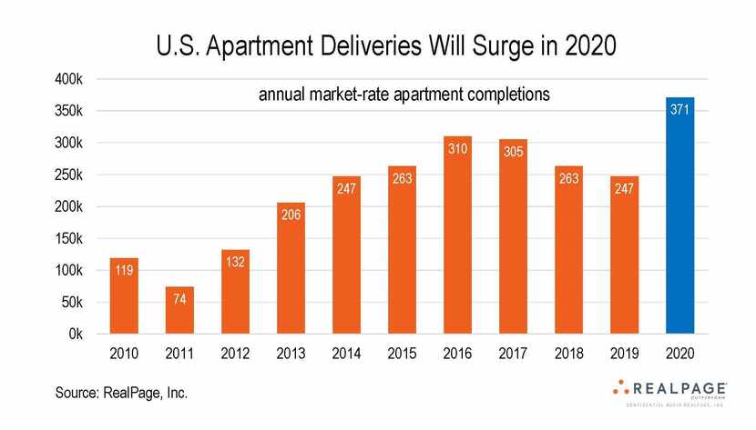 Nationwide apartment completions are expected to rise 50% this year.