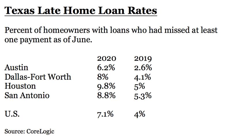 In the D-FW area, 8% of homeowners with loans have missed payments.