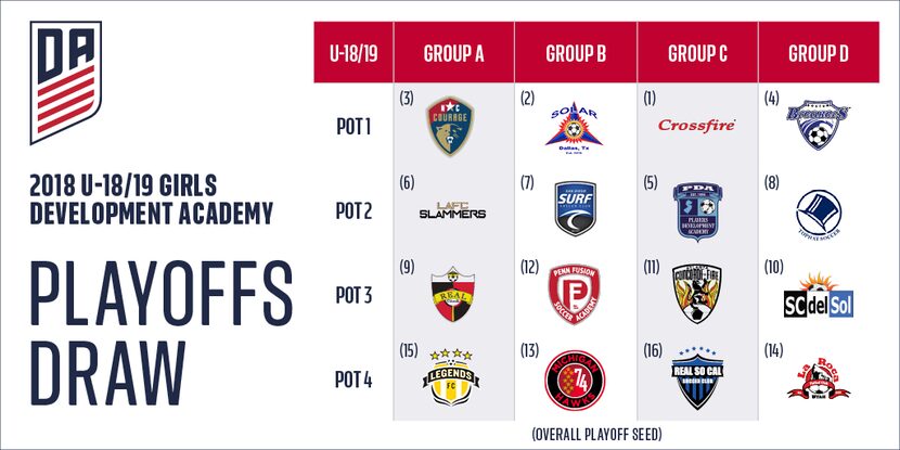 The U19 Girls bracket of the 2018 Developmental Academy playoffs.