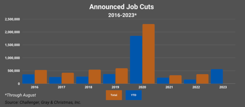 Job cuts by year as tracked by outplacement firm Challenger, Gray & Christmas Inc.