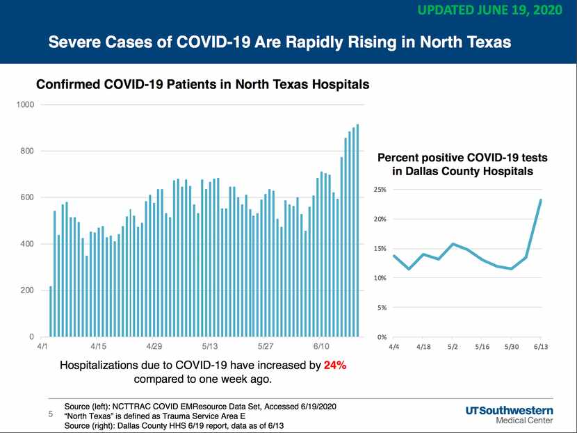 Data from UT Southwestern experts show that hospitalizations due to COVID-19 are increasing...