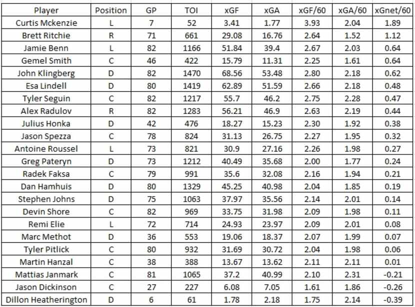 Expected Goal Table