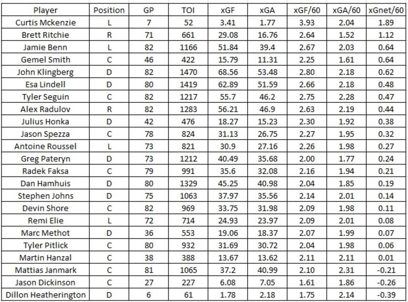 Expected Goal Table