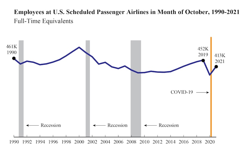 Employment at U.S. passenger airlines remained well below pre-pandemic levels in October.