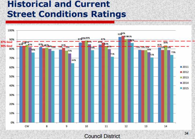  From an April briefing to the Dallas City Council