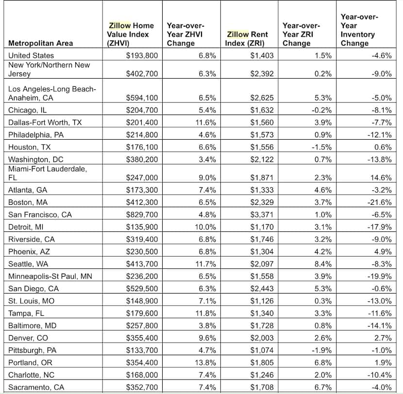 Source: Zillow