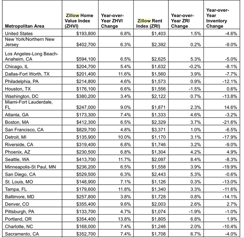 Source: Zillow