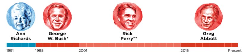 *Resigned 12/21/2000 to become U.S. President.
**Sworn in after Bush resignation.