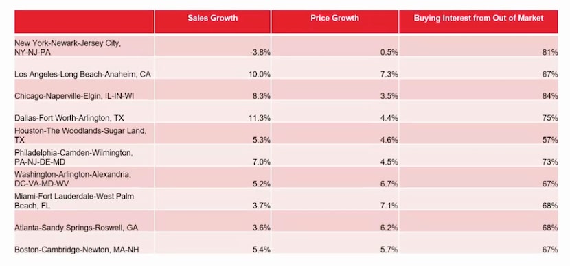 Dallas-Fort Worth is forecast to lead the country in home sales gains in 2021.