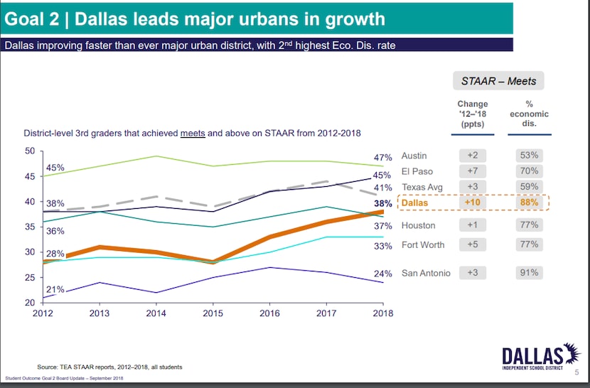 Dallas ISD has shown larger gains in the rate of students scoring at the "meets grade level"...