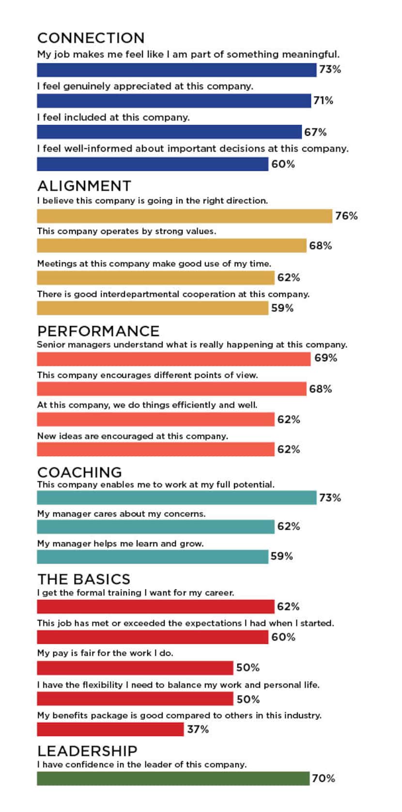 Bar graph showing employees ratings of what statements matter the most to them on the Top...