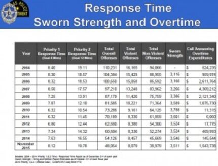  Dallas police response times. (DPD)