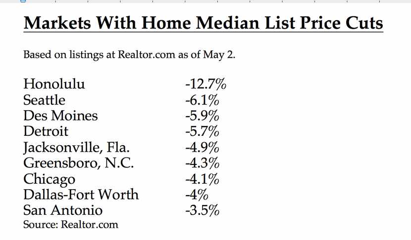 The median price of homes listed for sale in D-FW is down.