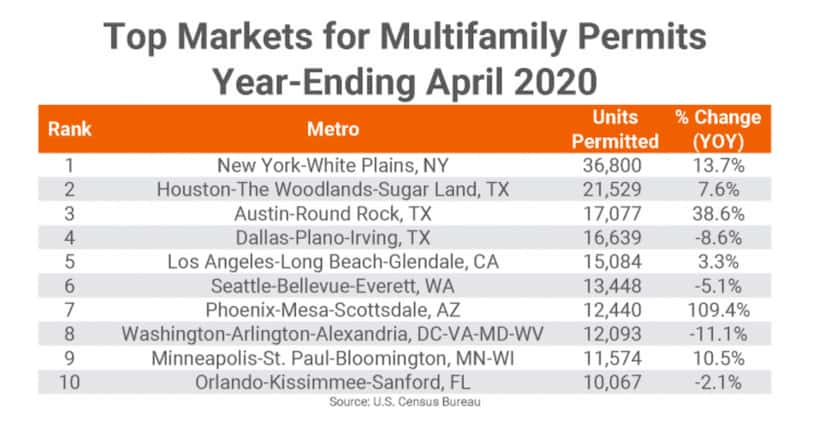 Dallas is one of three major markets with annual permit declines.