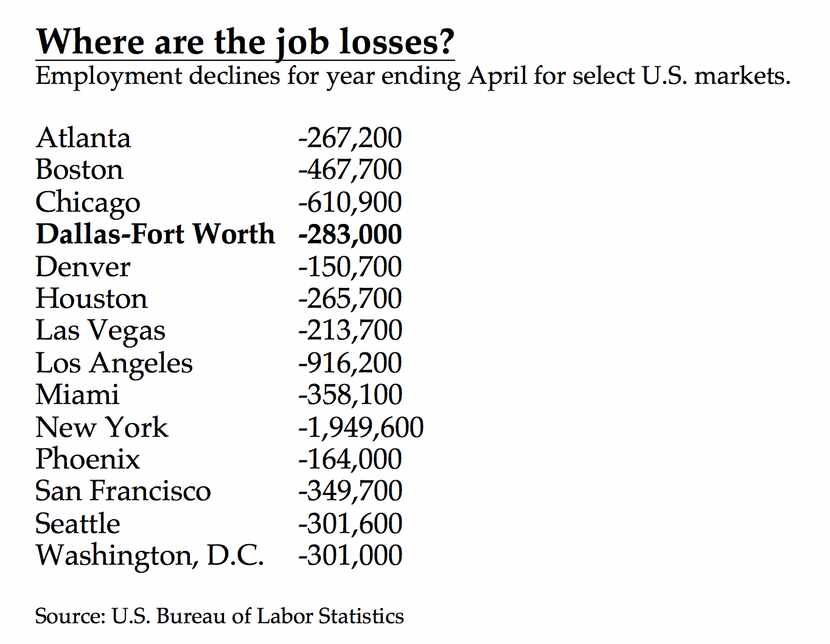 More than 280,000 jobs have been lost in D-FW but many other cities have seen worse.