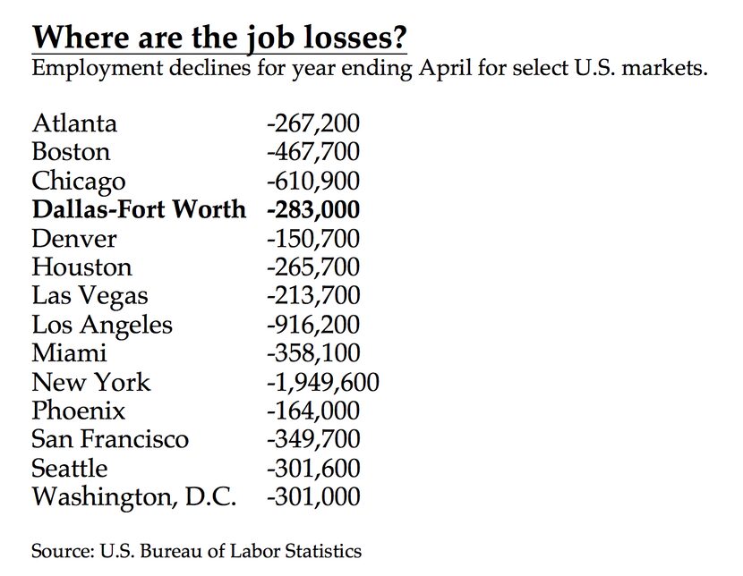 More than 280,000 jobs have been lost in D-FW but many other cities have seen worse.