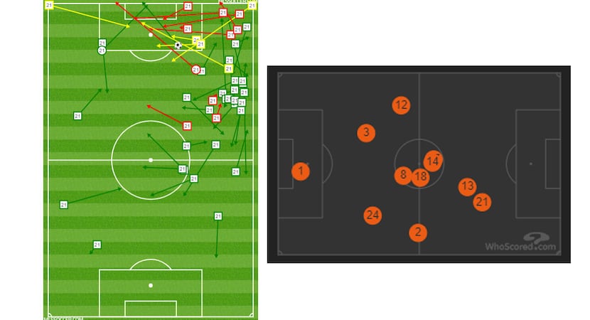 Miacheal Barrios passing and shooting chart vs FCC (left) and the FC Dallas average position...