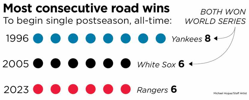 The Rangers' six consecutive road playoff victories is tied for third all-time in MLB history.