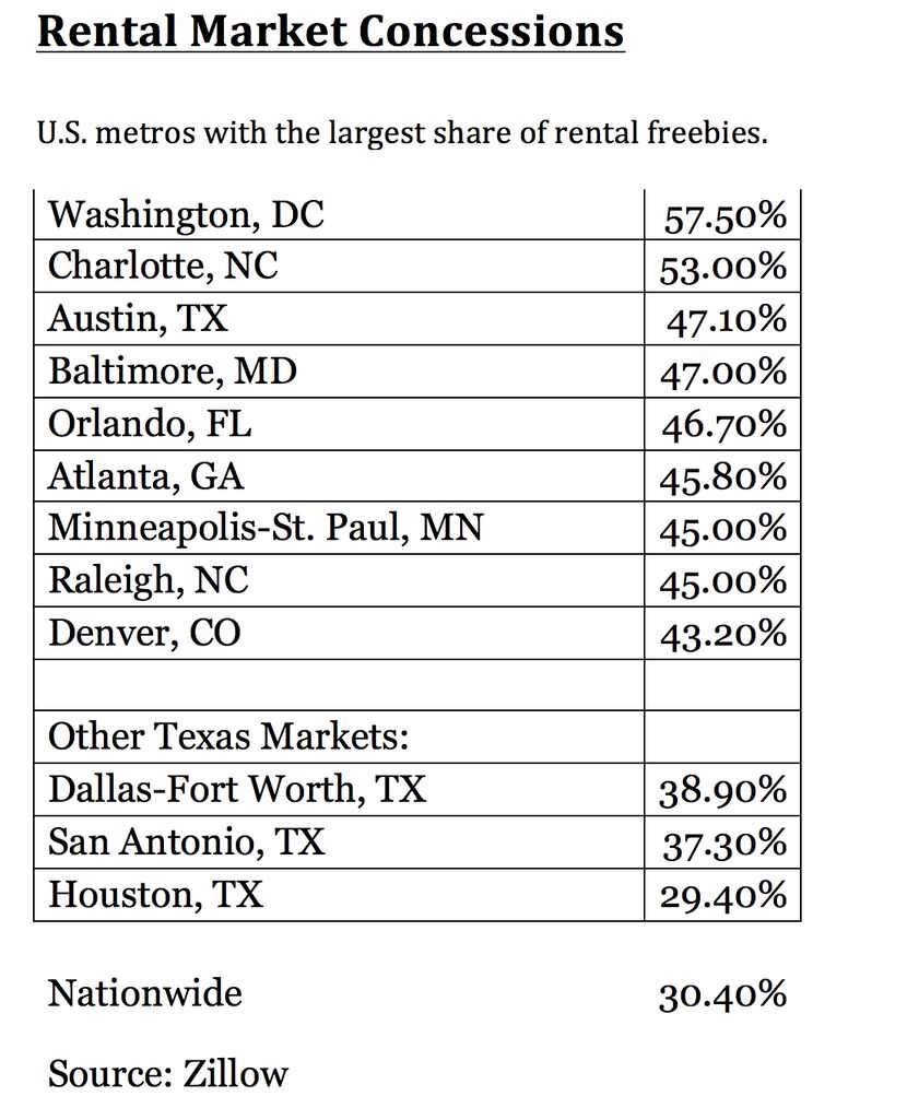 More than 30% of U.S. rental units now offer some kind of giveaways.