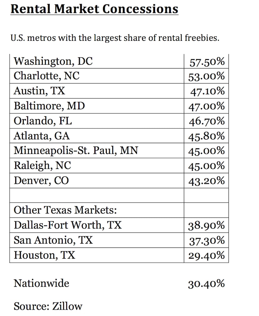 More than 30% of U.S. rental units now offer some kind of giveaways.