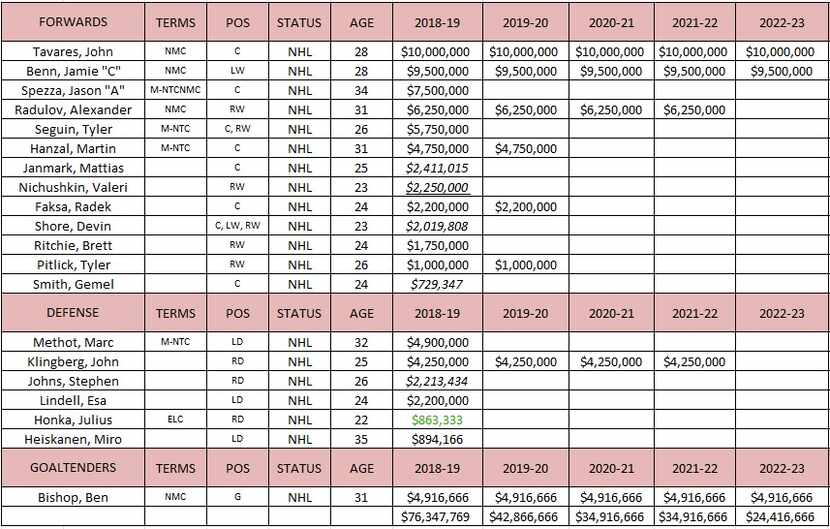 Dallas Stars salary cap information