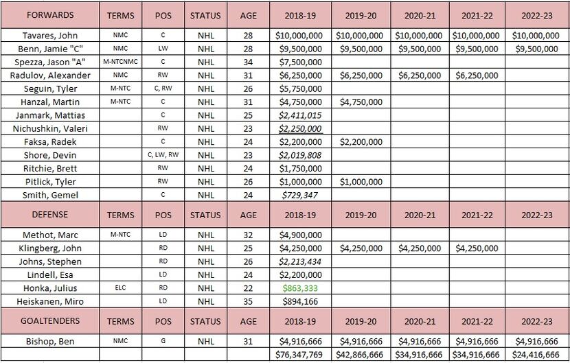 Dallas Stars salary cap information