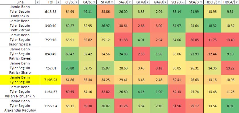 Here are the seven lines that Jamie Benn and Tyler Seguin have played at least three hours...