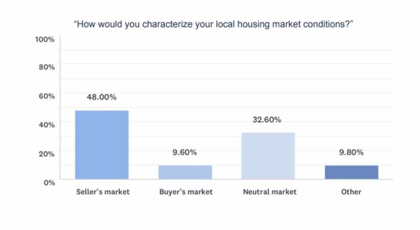 HomeLight polled hundreds of residential agents around the country for their take on next...