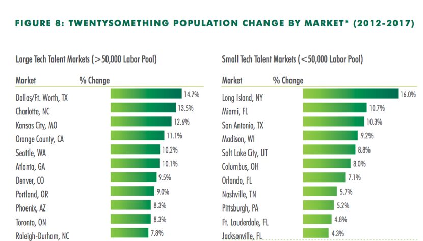 Dallas--Fort Worth has had the largest increase in U.S. population of 20 somethings.