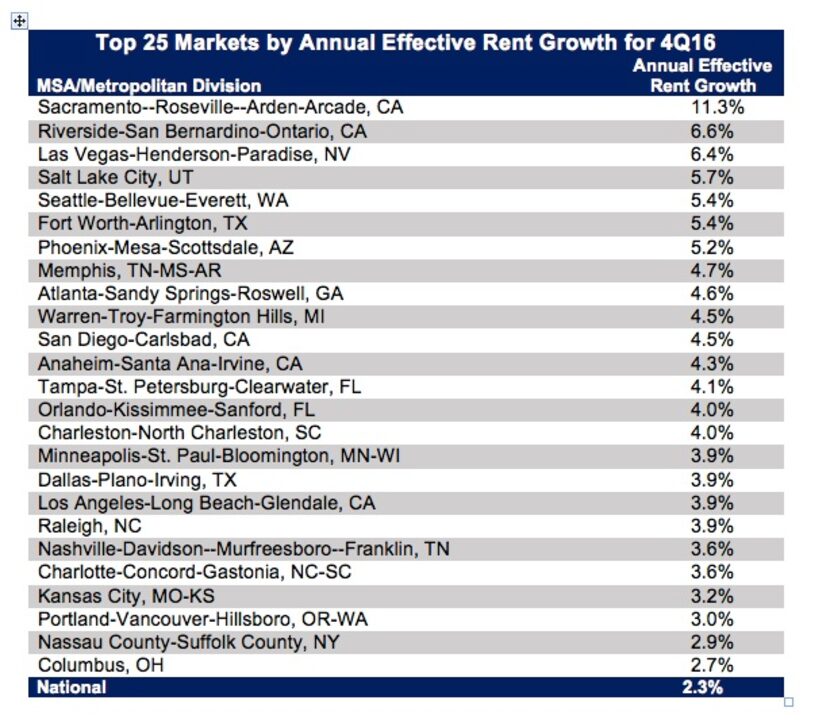 Source: Axiometrics