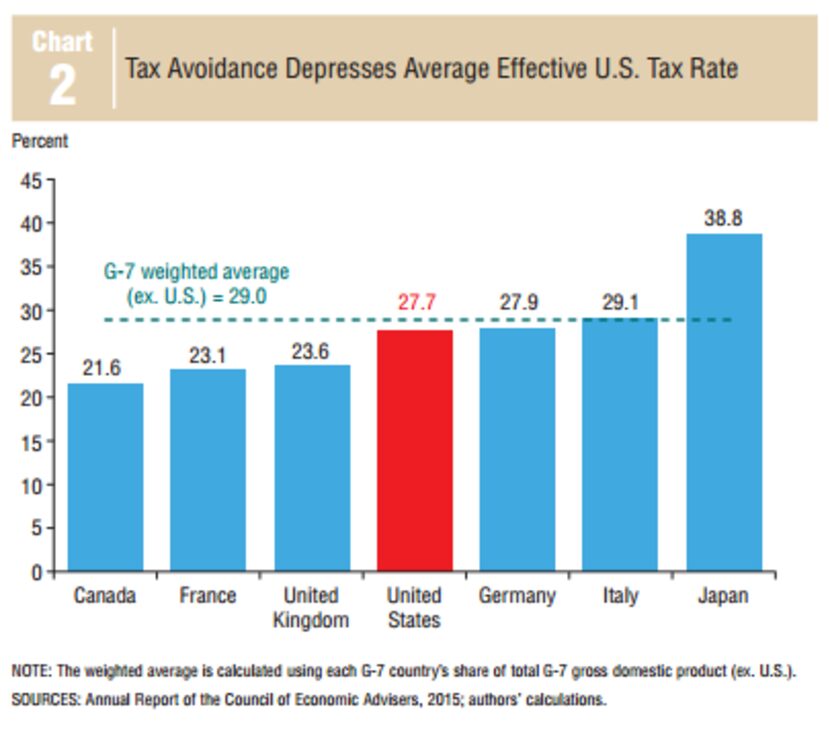 Chart by Federal Reserve Bank of Dallas