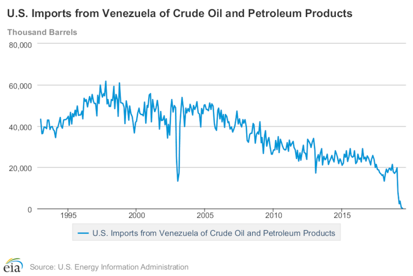 US oil imports from Venezuela