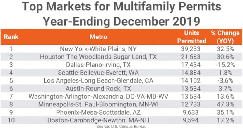 The Dallas area ranked third for multifamily building permits.