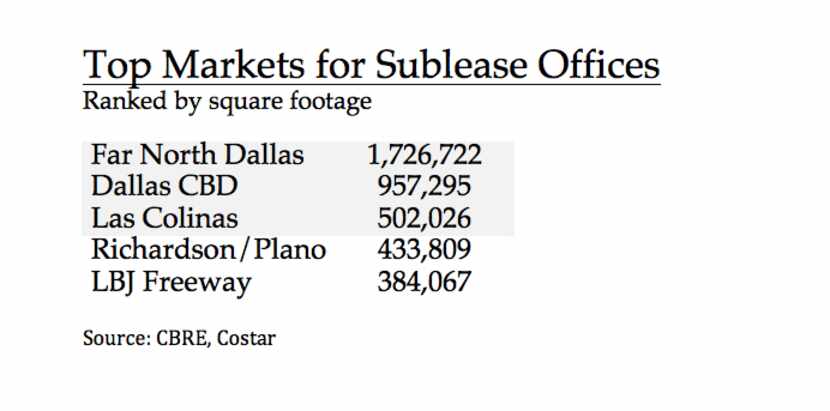 More than 5 million square feet of sublease space is available.