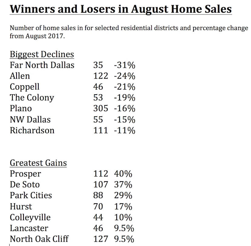 Source: North Texas Real Estate Information Services