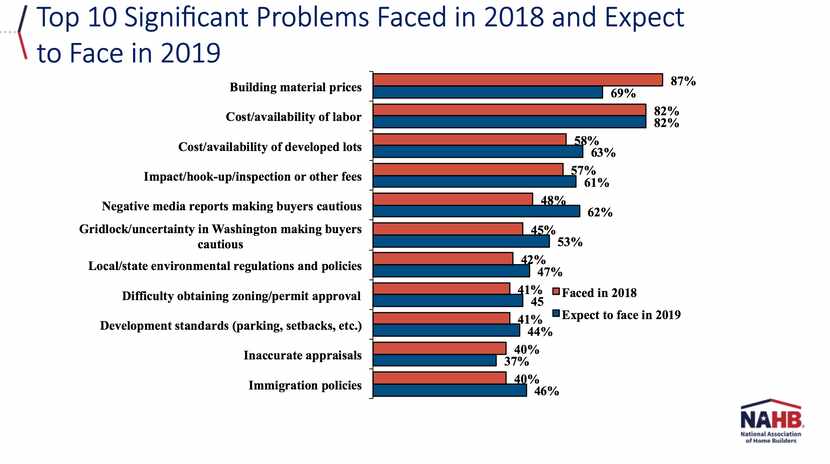 A shortage of workers is one of the housing industry's top worries for 2019.