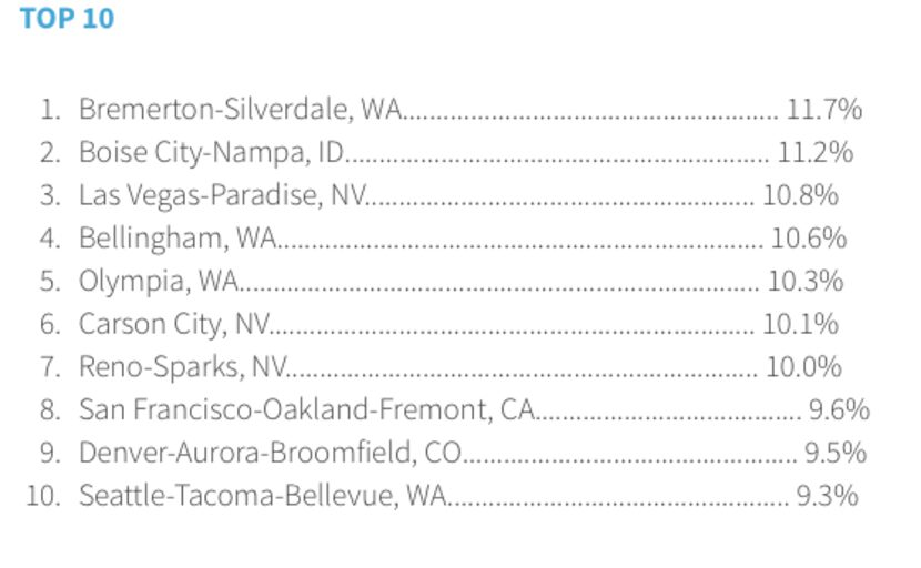 Most of the major home price gains next year will be in Washington State and Nevada,...