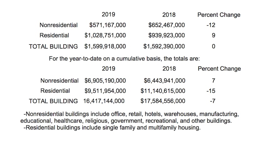 Construction starts were up in September but are down year to date.