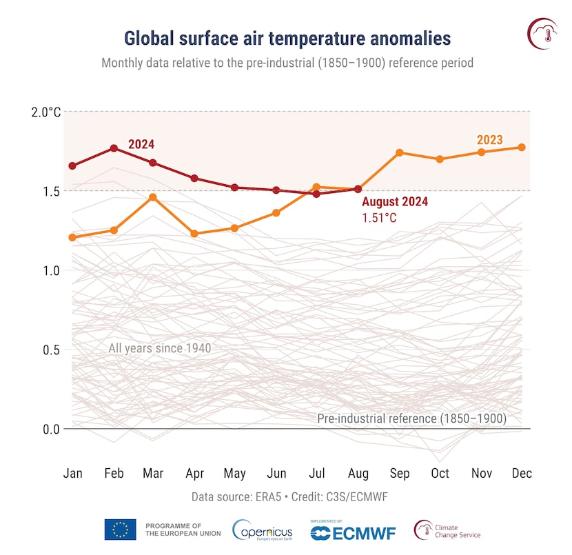 Monthly global surface air temperature anomalies (degrees C) relative to 1850-1900 from...