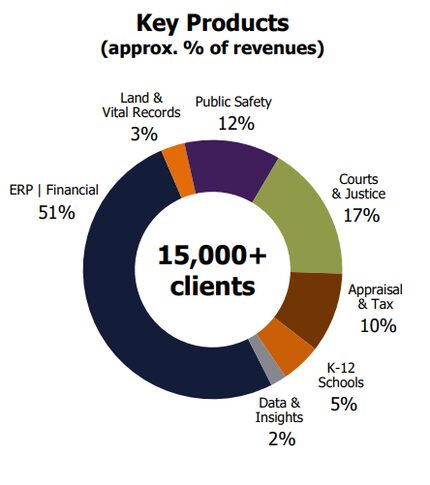 Tyler's key markets, as shown in its November investor presentation.