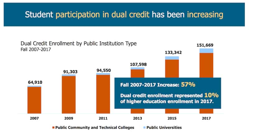 Source: Texas Higher Education Coordinating Board
