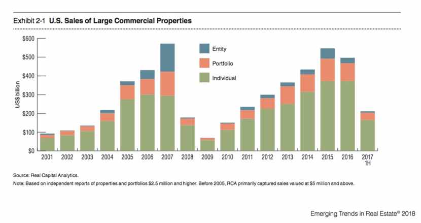 Commercial property sales were down last year and were 5 percent lower in the first half of...