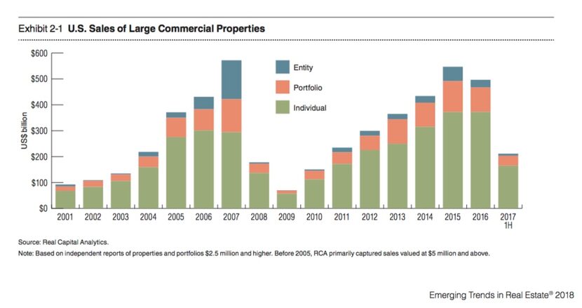 Commercial property sales were down last year and were 5 percent lower in the first half of...