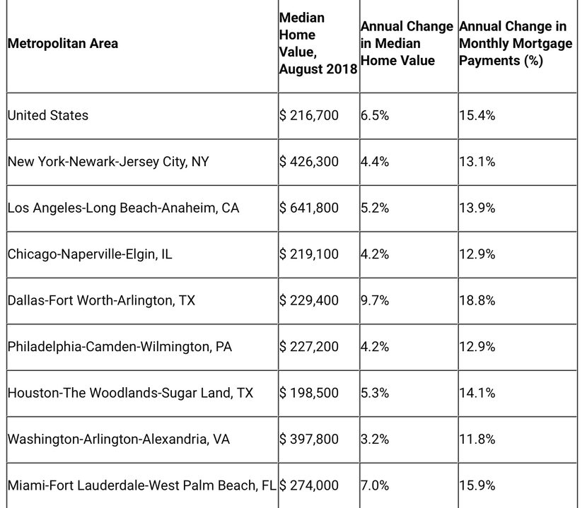 Source: Zillow