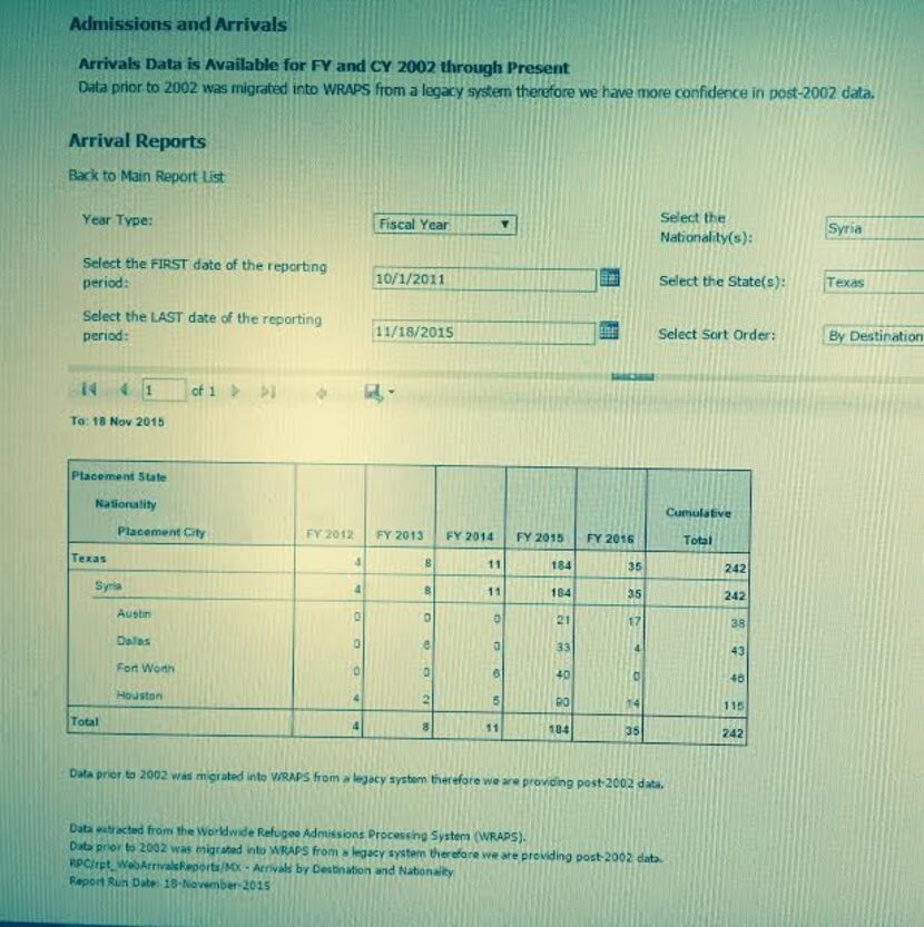  State Department data on Syrian refugees resettled in Texas.