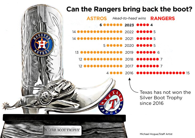 How the Rangers and Astros have fared in the Silver Boot series.