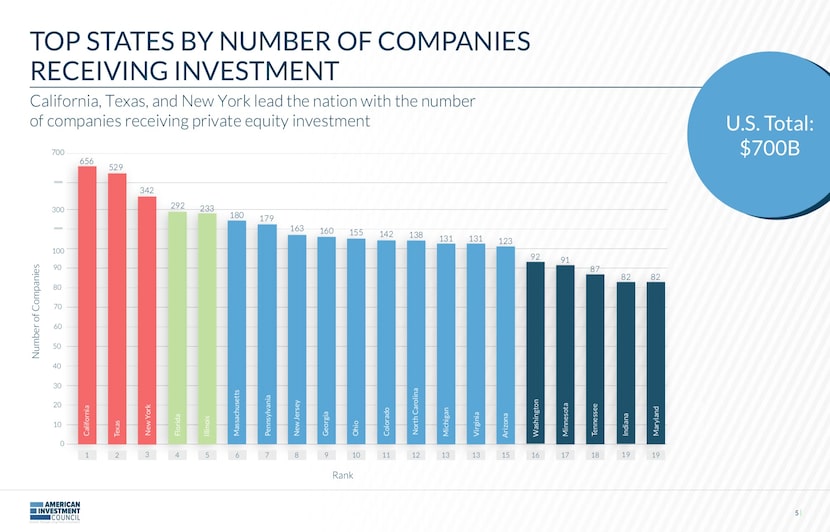 In 2019, private equity investment totaled more than $700 billion.