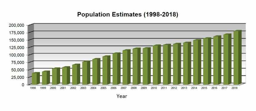 This chart shows McKinney's population estimates from 1998 to 2018. 