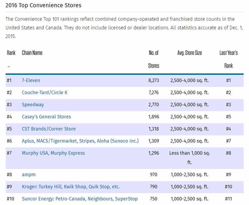 Rankings published by CSP Magazine based on store counts at the end of 2015. 