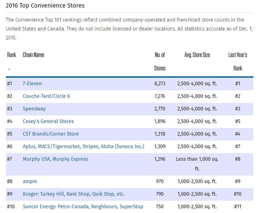 Rankings published by CSP Magazine based on store counts at the end of 2015. 